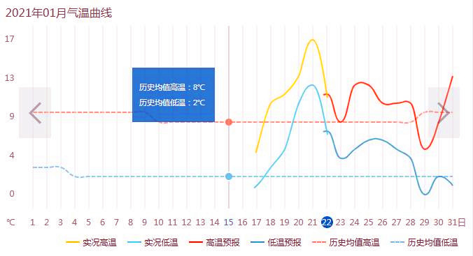 2021年一月上海氣溫曲線